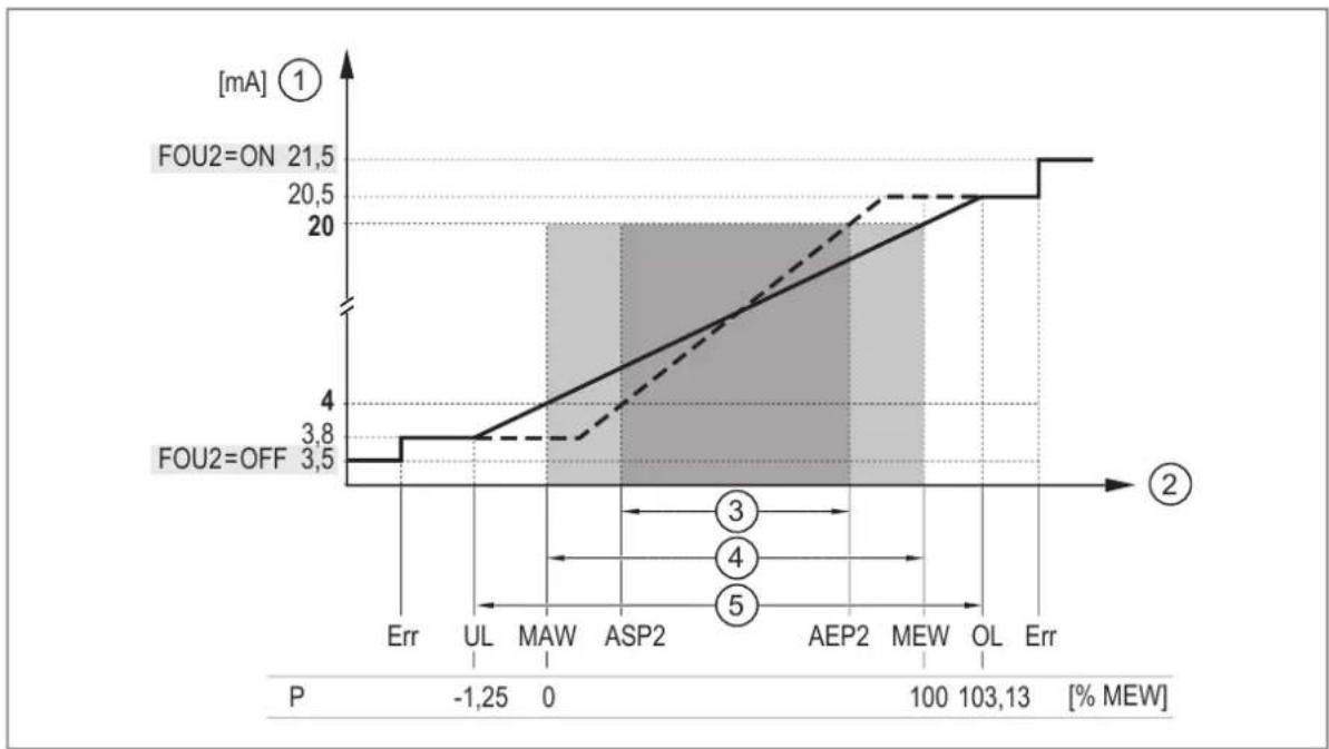 IFM PG1401 - Signal analogue en cas de réglage ou2 = 1: - 1