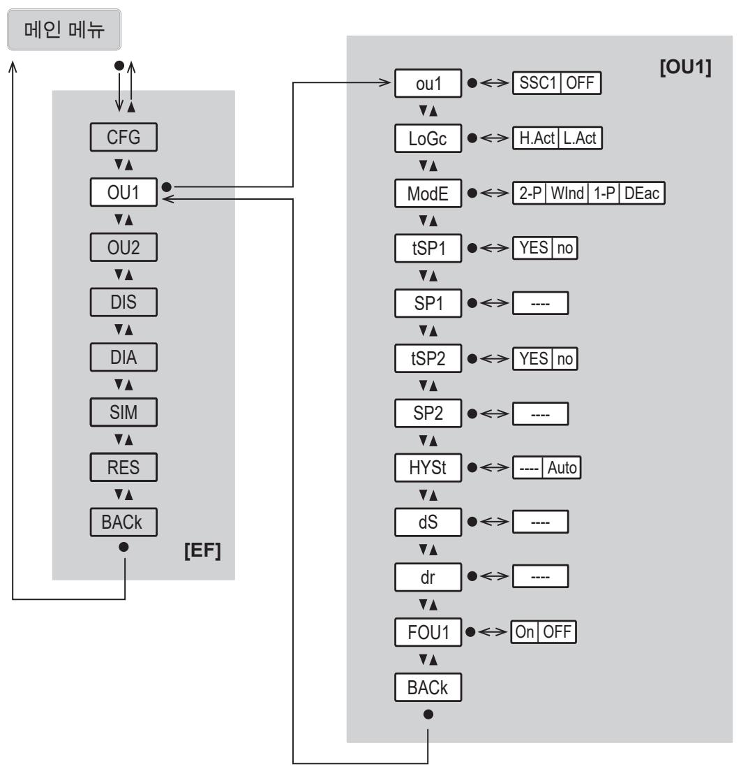 IFM PG1401 - 메인 메뉴 및 서브 메뉴 - 3