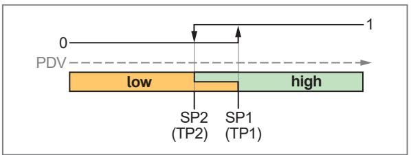 IFM PG1401 - デジタルスイッチング信号 - 7