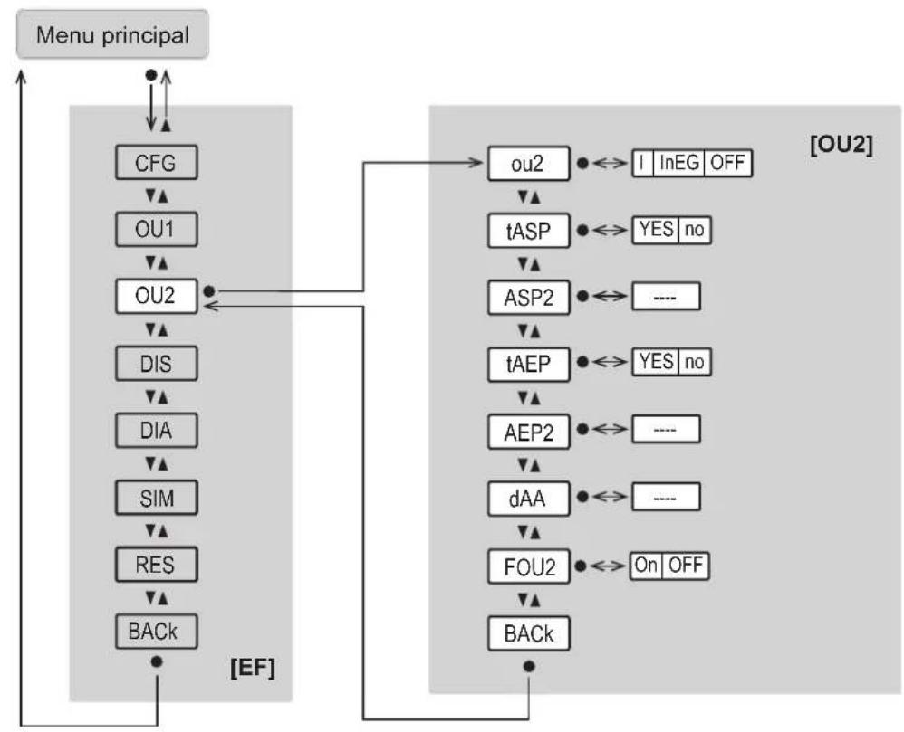 IFM PG1401 - Menu configuration de sortie OU1: - 2