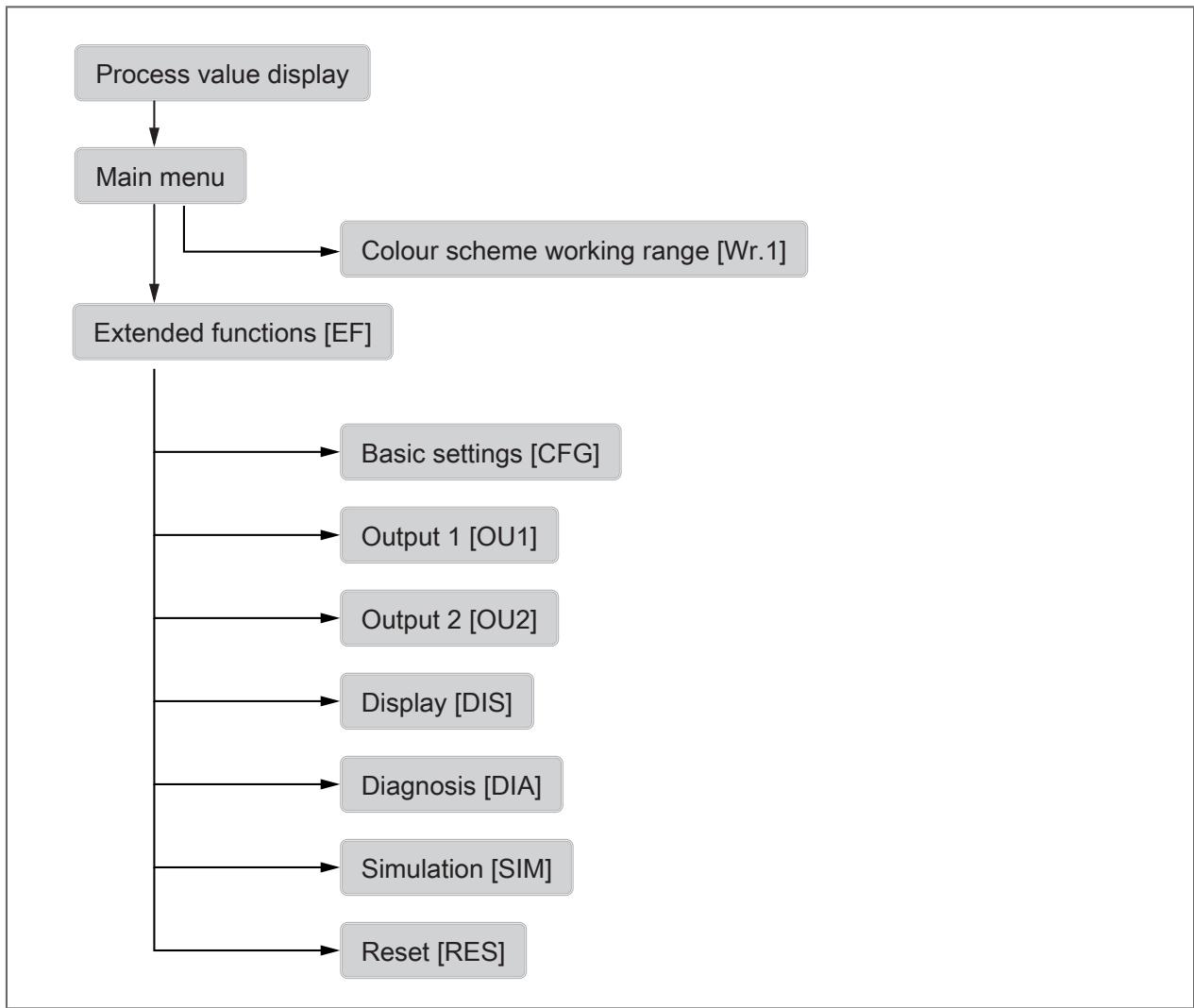 IFM PG1401 - Menu - 1