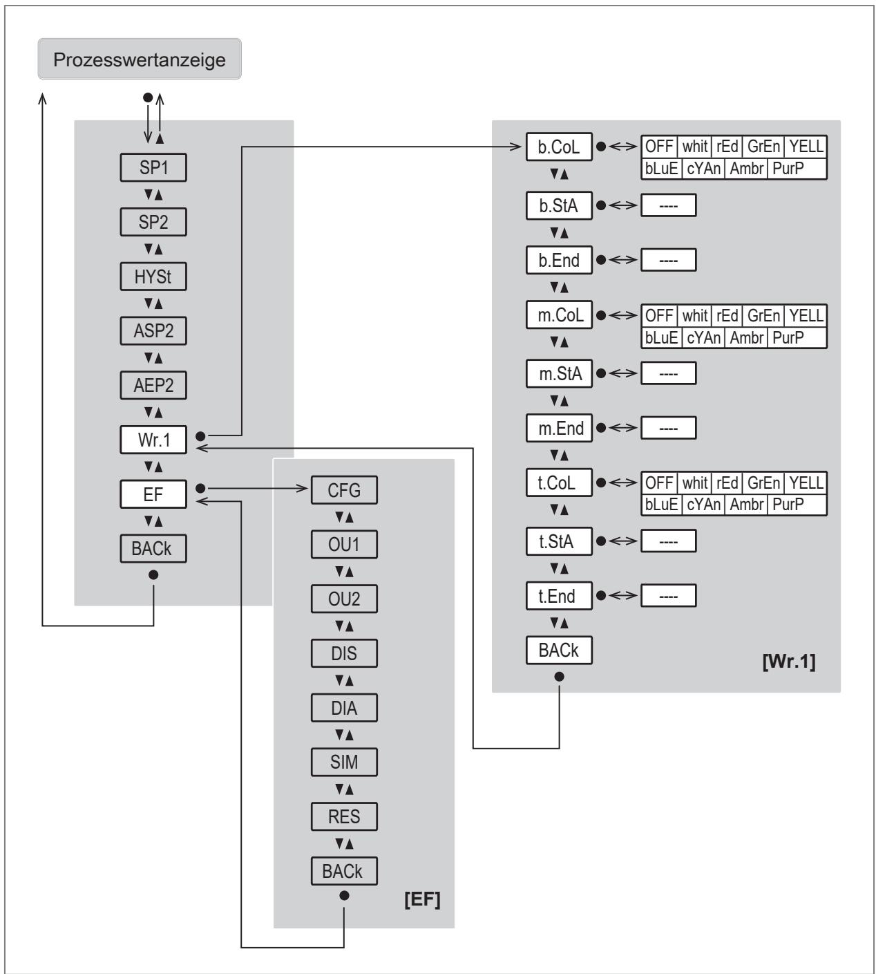 IFM PG1401 - Hauptmenü und Untermenüs - 3