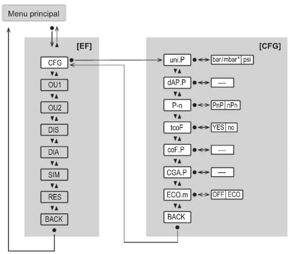 IFM PG1401 - Menu principal et sous-menus - 4