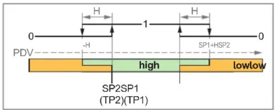 IFM PG1401 - Mode « Window » - 1