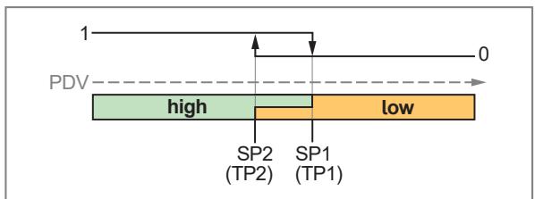 IFM PG1401 - Digital switching signal - 8