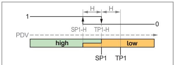 IFM PG1401 - Digital switching signal - 6