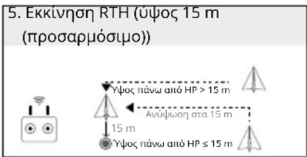DJI Agras T50 - Εικονογράφηση RTH - 5