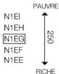 N1EI N1EH N1EG N1EF N1EE PAUVRE 250 RICHE