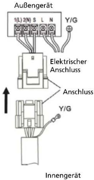 Außengerät 1(L) 2(N) S L N Y/G Elektrischer Anschluss Anschluss Y/G Innengerät