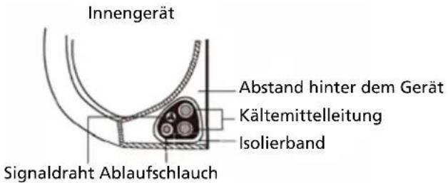 Innengerät Abstand hinter dem Gerät Kältemittelleitung Isolierband Signaldraht Ablaufschlauch