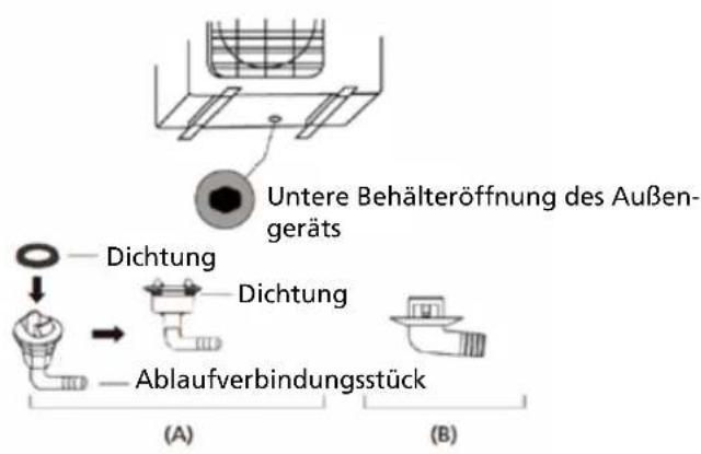 Untere Behälteröffnung des Außengeräts Dichtung Dichtung Ablaufverbindungsstück (A) (B)