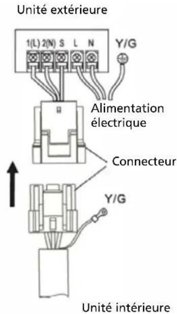 Unité extérieure 1(L) 2(N) S L N Y/G Alimentation électrique Connecteur Y/G Unité intérieure