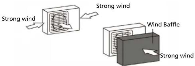 Strong wind Strong wind Wind Baffle Strong wind