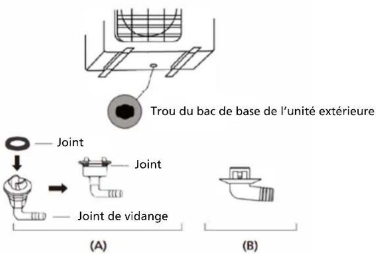 Trou du bac de base de l'unité extérieure Joint Joint Joint de vidange (A) (B)