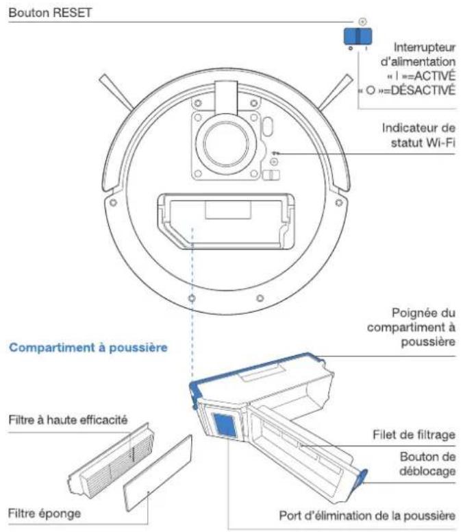 Bouton RESET Interrupteur d'alimentation « I »=ACTIVE « O »=DÉSACTIVE Indicateur de statut Wi-Fi Poignée du compartiment à poussière Compartment à poussière Filtre à haute efficacité Filtre éponge Filet de filtrage Bouton de déblocage Port d'élimination de la poussière