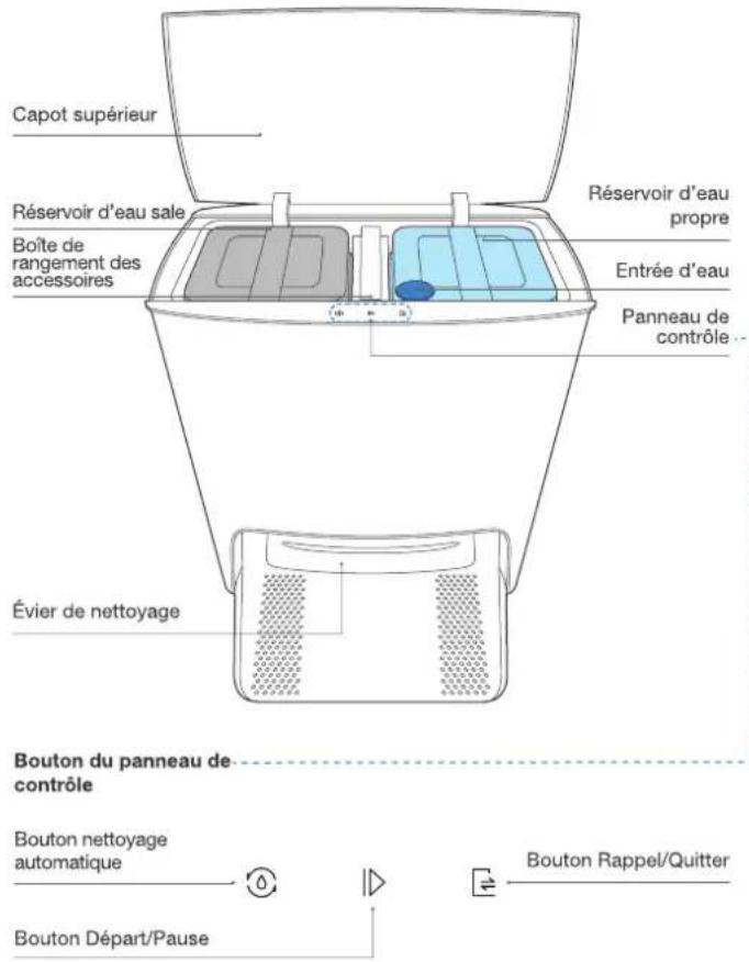 Capot supérieur Réservoir d'eau sale Boîte de rangement des accessoires Évier de nettoyage Réservoir d'eau propre Entrée d'eau Panneau de contrôle Bouton du panneau de contrôle Bouton nettoyage automatique Bouton Départ/Pause Bouton Rappel/Quitter