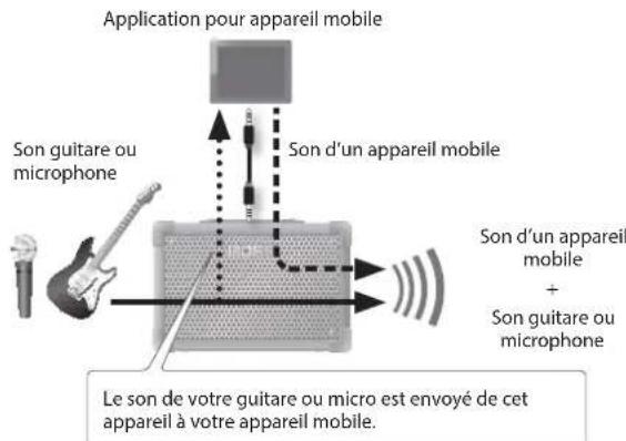 BOSS CUBE Street II - Utilisation de cet apparéil avec d'autres apparéils mobiles (i-CUBE LINK) - 1
