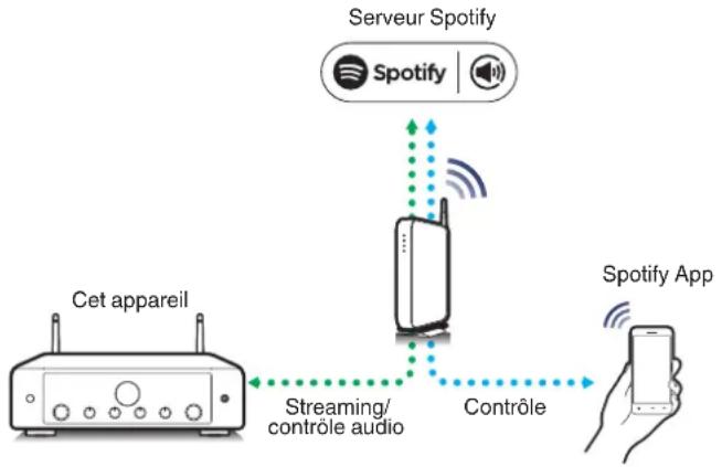MARANTZ Model 40n - Fonction Spotify Connect - 1