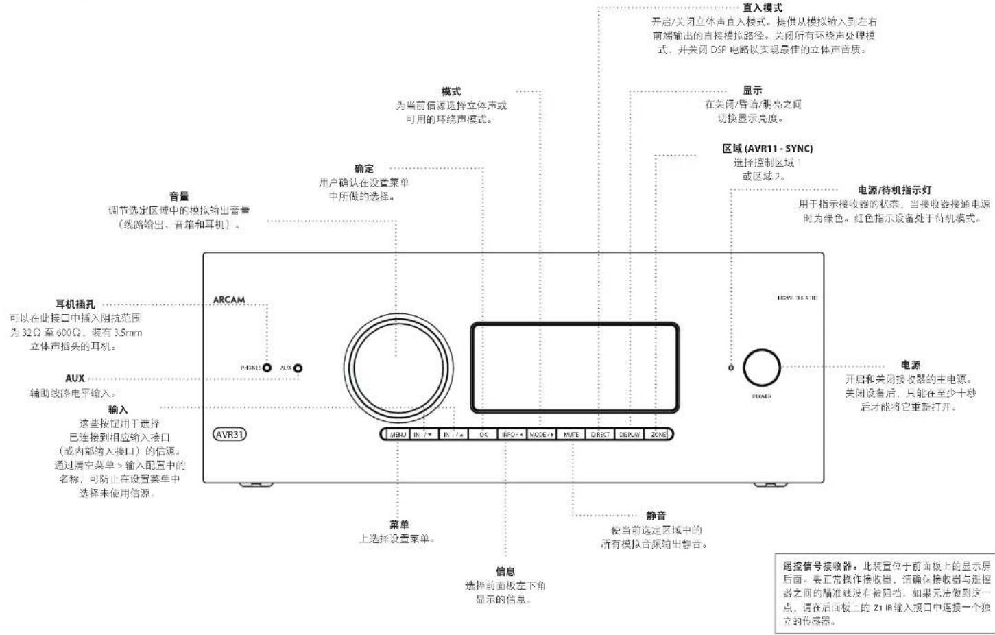 ARCAM AVR21 - 通过 USB 更新固件 - 1