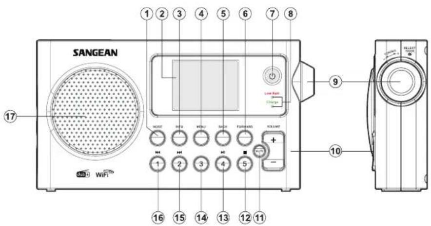 SANGEAN 1 2 3 4 5 6 7 8 Low Rent Charge VOLUME + - 1 2 3 4 5 16 15 14 13 12 11 17 WIFI SELECT LOCK 10