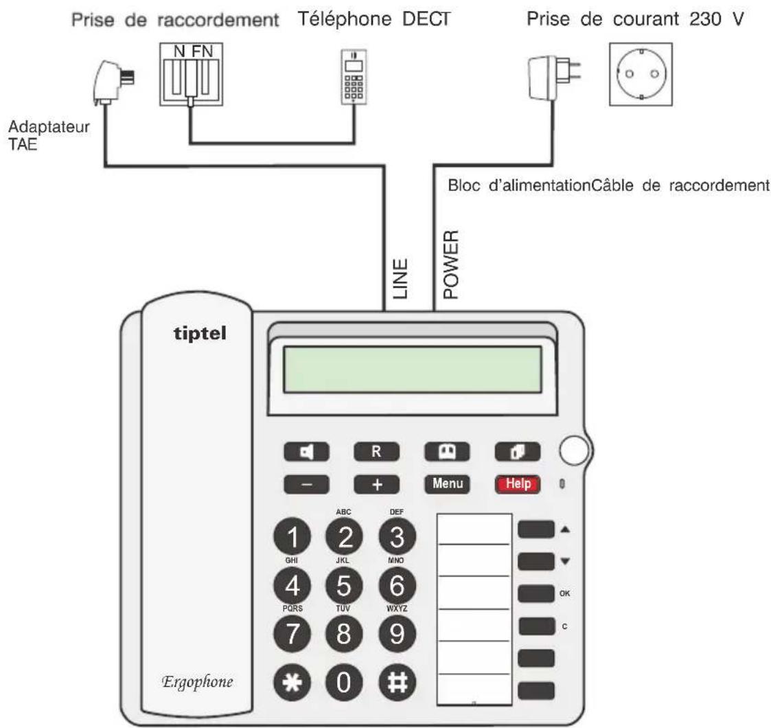 Prise de raccordement Téléphone DECT Prise de courant 230 V Adaptateur TAE Bloc d'alimentationCâble de raccordement LINE POWER tiptel Ergophone 1 ABC DEF GHI JKL MNO 4 5 6 PQRS TUV WXYZ 7 8 9 * 0 #