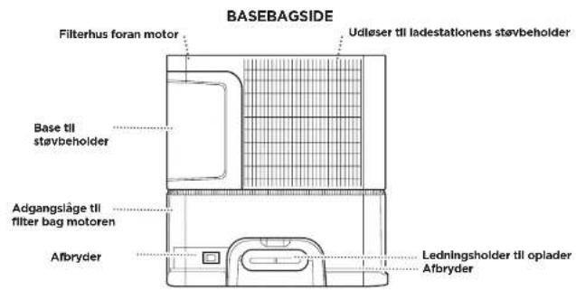 BASEBAGSIDE Filterhus foran motor Udløser til linderationens støvbeholder Base til støvbeholder Adgangslåge til filter bag motoren Afbryder Ledningsholder til oplader Afbryder