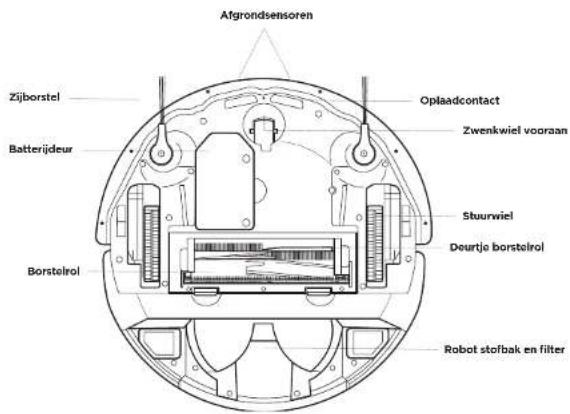 Afgrondensoren Zijborstel Batterijdeur Borstelrol Oplaadcontact Zwenkwiel vooraan Stuurwiel Deurtje borstelrol Robot stolbak en filter