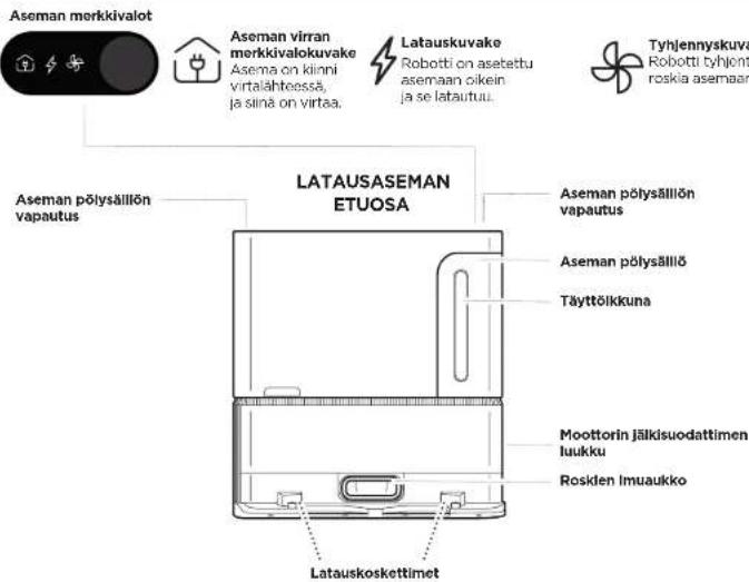 Aseman merkkivalot Aseman virran merkkivalokuvake Asema on kiinni virtalähteessä, ja siinä on virtaa. Latauskuvake Robotti on asetettu asemaan oikein ja se latautuu. Tyhjennyskuva Robotti tyhjont roskia asemaan Aseman pölysällön vapautus LATAUSASEMAN ETUOSA Aseman pölysällön vapautus Aseman pölysällö Täyttöikkuna Moottorin jälkisuodattimen luukku Rosklen Imuaukko Latauskoskettimet