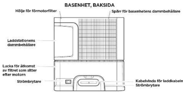 BASENHET, BAKSIDA Hölje för förmotorfilter Spärr för basenhetens dammbehållare Laddstationens dammbehållare Lucka för åtkomst av filtret som sitter efter motorn Strömbrytare Kabelvinda för laddkabein Strömbrytare