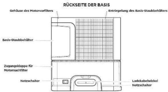 RÜCKSEITE DER BASIS Gehäuse des Motorvorfilters Entriegelung des Basis-Staubbehälters Basis-Staubbehälter Zugangsklappe für Motornachfilter Netzschalter Ladekabelwickel Netzschalter