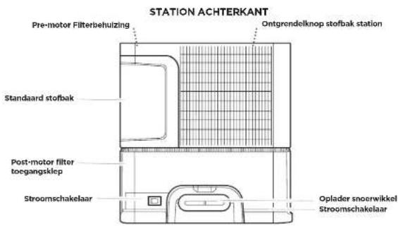 STATION ACHTERKANT Pre-motor Filterbehuizing Ontgrendelknop stofbak station Standaard stofbak Post-motor filter toegangsklep Stroomschakelaar Oplader snoerwikkel Stroomschakelaar