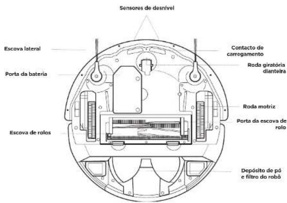 Sensores de desnível Escova lateral Porta da bateria Escova de rolos Contacto de carregamento Roda giratória dianteira Roda motriz Porta da escova de rolo Depósito de pó e filtro do robã