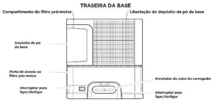 TRASEIRA DA BASE Compartimento do filtro pré-motor. Libertação do depósito de pó da base Depósito de pó da base Porta de acesso ao filtro pós-motor Interruptor para ligar/desligar Enrolador do cabo do carregador Interruptor para ligar/desligar