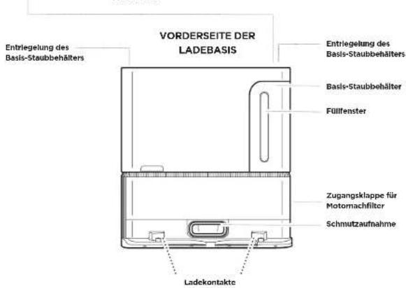 VORDERSEITE DER LADEBASIS Entriegelung des Basis-Staubbehälters Entriegelung des Basis-Staubbehälters Basis-Staubbehälter Füllfenster Zugangsklappe für Motomachfilter Schmutzaufnahme Ladekontakte