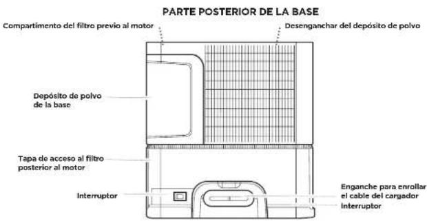 PARTE POSTERIOR DE LA BASE Compartimento del filtro previo al motor Desenganchar del depósito de polvo Depósito de polvo de la base Tapa de acceso al filtro posterior al motor Interruptor Enganche para enrollar el cable del cargador Interruptor