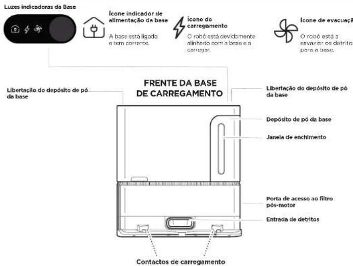 Luzes indicadoras da Base Icone indicador de alimentação da base A base está ligada e tem corrente. Icone do carregamento O robo é está devidamente alinhado com a base e a carrogar. Icone de evacuação O robo é está a envaziar os detritos para a base. FRENTE DA BASE DE CARREGAMENTO Libertação do depósito de pó da base Depósito de pó da base Janela de enchimento Porta de acesso ao filtro pós-motor Entrada de detritos Contactos de carregamento