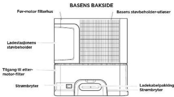 BASENS BAKSIDE Før-motor filterhus Basens støvbeholder-utløser Ladestasjonens støvbeholder Tilgang til etter-motor-filter Strømbryter Ladekabelpakking Strømbryter