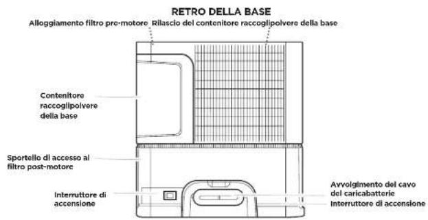 RETRO DELLA BASE Alloggiamento filtro pro-motore. Rilascio del contenitore raccoglipolvere della base Contenitore raccoglipolvere della base Sportello di accesso al filtro post-motore Interruttore di accensione Avvolgimento del cavo del caricabatterie interruttore di accensione