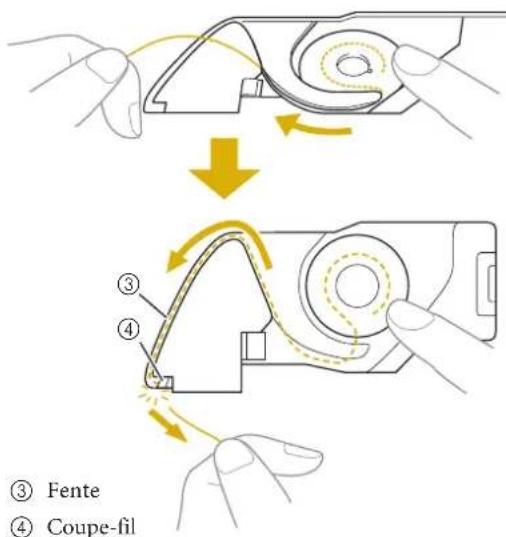 ③ Fente ④ Coupe-fil