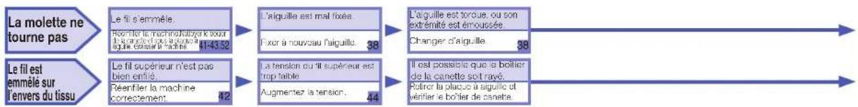 BABY LOCK Accomplish - Dépannage - 2
