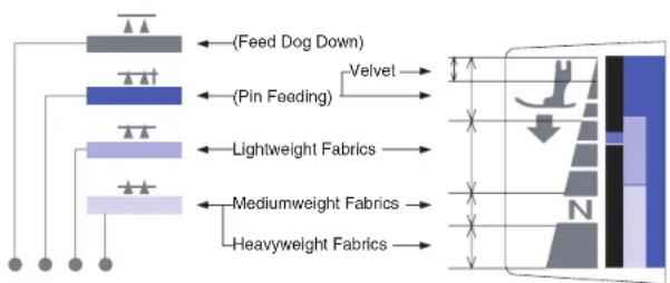 BABY LOCK Accomplish - Feed Dog Adjustment Knob - 2