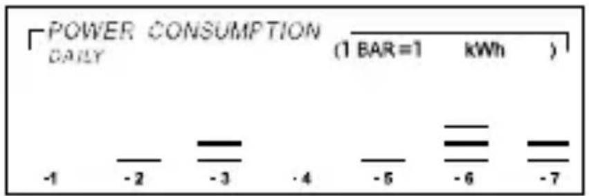 GlobalTronics GTPM07FR - Valeurs de consommation pour les jours - 1