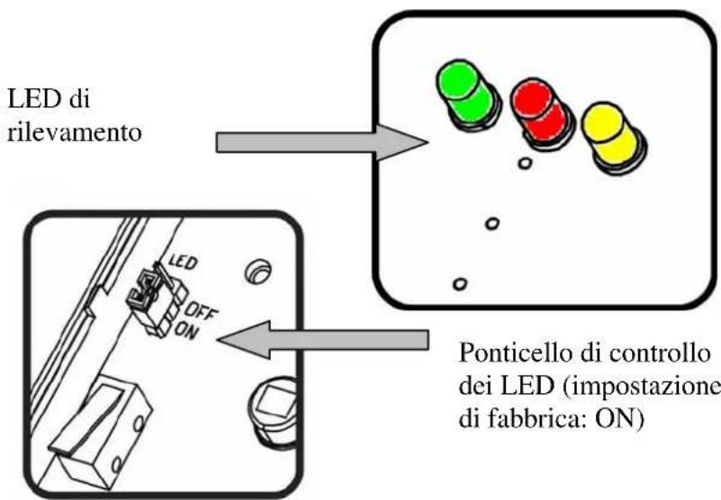 LED di rilevamento LED OFF ON Ponticello di controllo dei LED (impostazione di fabbrica: ON)