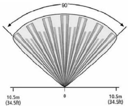 90° 10.5m (34.5ft) 0 10.5m (34.5ft)