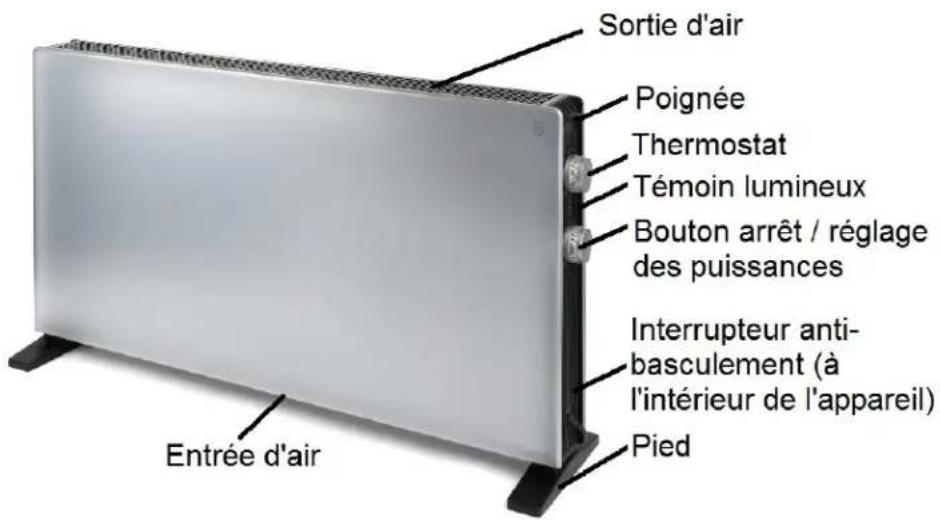 Sortie d'air Poignée Thermostat Témoin lumineux Bouton arrêt / réglage des puissances Interrupteur anti- basculement (à l'intérieur de l'appareil) Pied Entrée d'air