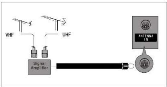 graph LR A["VHF"] --> B["Signal Amplifier"] C["UHF"] --> B B --> D["Antenna IN"] D --> E["Sensor"]