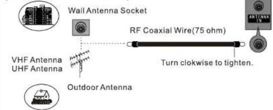Wall Antenna Socket VHF Antenna UHF Antenna Outdoor Antenna RF Coaxial Wire(75 ohm) Turn clockwise to tighten.