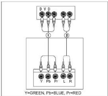 D V D ① ② Y=GREEN, Pb=BLUE, Pr=RED
