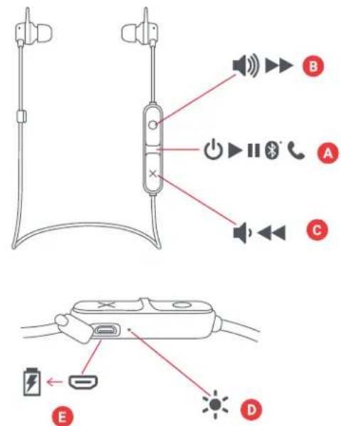Diagram showing device components with labeled parts A, B, C, D, E and speaker symbols like radio, Bluetooth, and battery