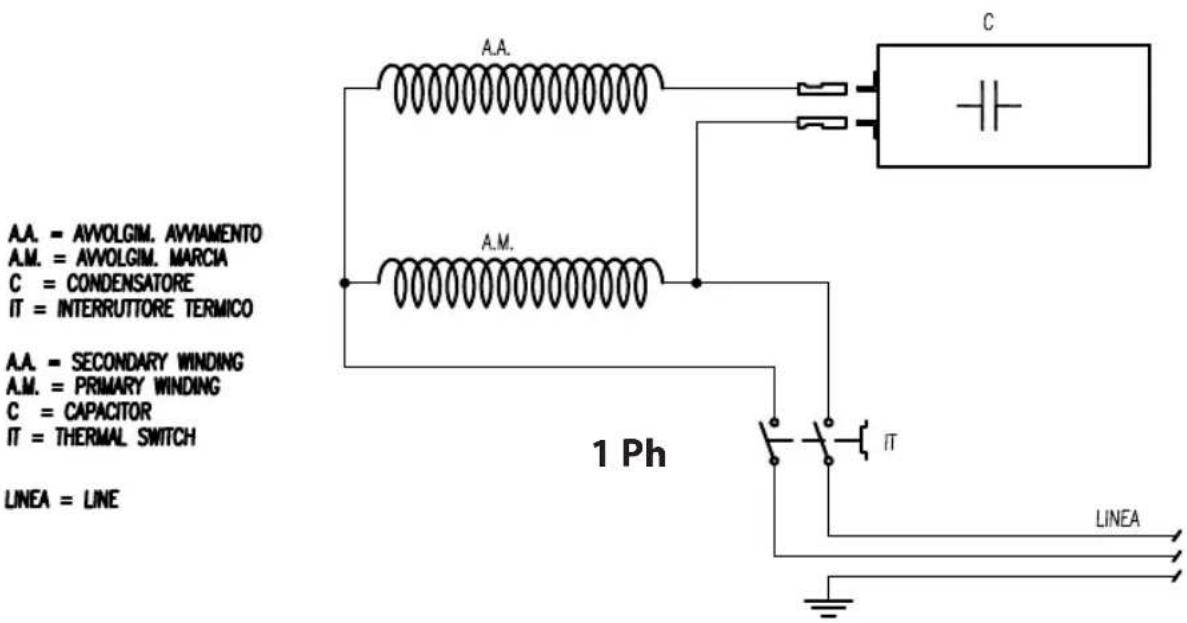 A.A. = AVVOLGIM. AVVIAMENTO A.M. = AVVOLGIM. MARCIA C = CONDENSATORE IT = INTERRUTTORE TERMICO A.A. = SECONDARY WINDING A.M. = PRIMARY WINDING C = CAPACITOR IT = THERMAL SWITCH LINEA = LINE 1 Ph C IT LINEA